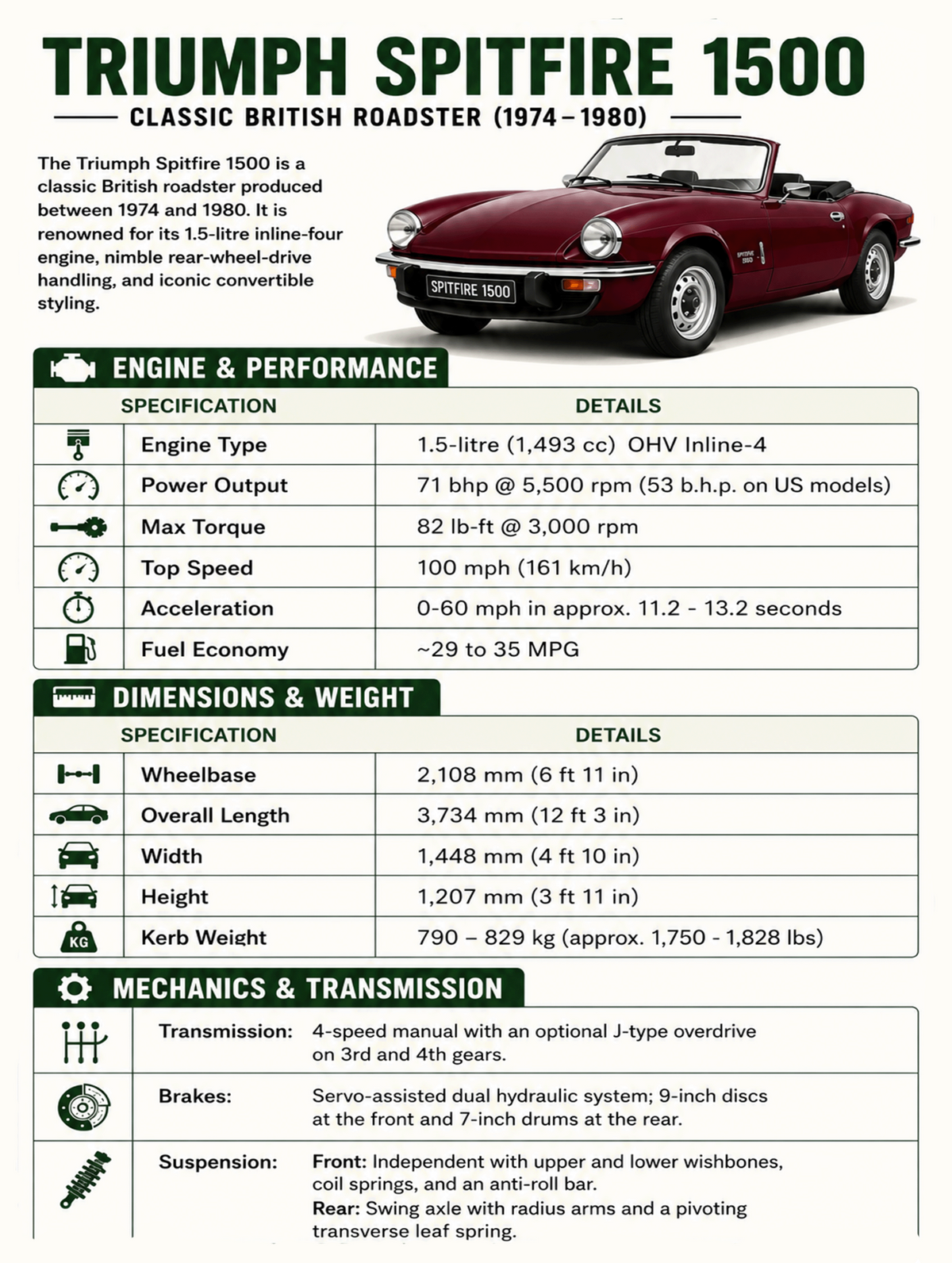 Triumph Spitfire 1500 car spec sheet featuring a red roadster and green specification headings on white